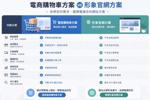 電商購物車與形象官網架設方案比較